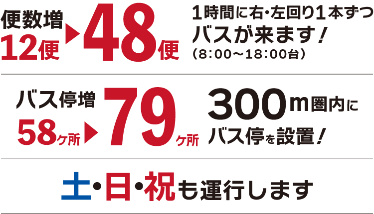 便数増 12便→48便 1時間に右・左回り1本ずつバスが来ます！(8:00～18:00台) バス停増 58ヶ所→79ヶ所 300m圏内にバス停を設置！ 土・日・祝も運行します