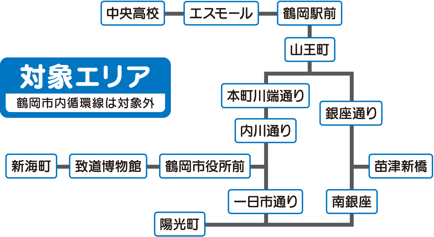 対象エリア（鶴岡市内循環線は対象外）